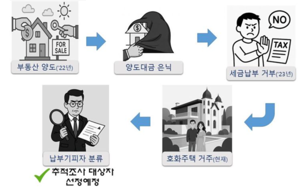 국세 체납관리단 /국세청 제공