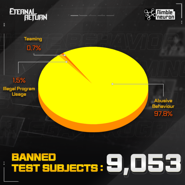 지난 5월부터 3개월간 제재 건수 /님블뉴런 제공
