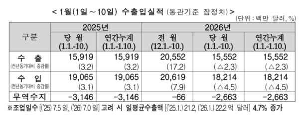 1월 1일~ 10일 수출입 실적 (통관기준 잠정치) /관세청
