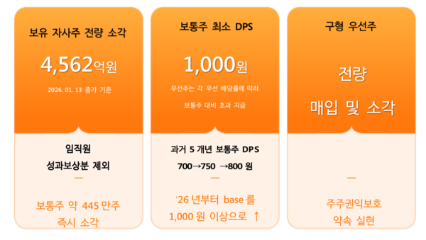 4562억 규모 자사주 소각, 배당금 25% 이상 상향 등 주주환원 강화 /한화 제공