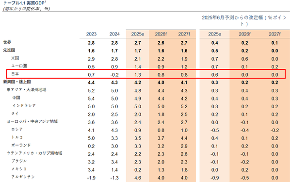 세계경제전망 표. 일본 성장률은 0.8%로 둔화 전망/World Bank 자료(포인트경제)