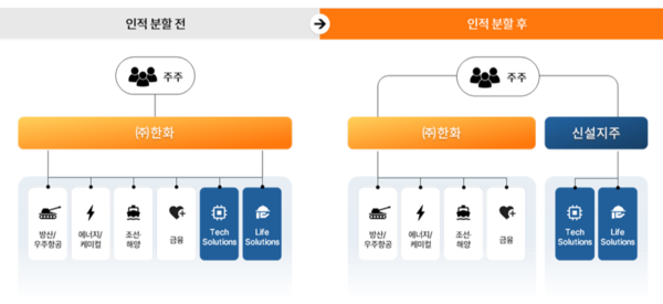 한화 인적분할 전후 비교 설명 이미지 /한화 제공