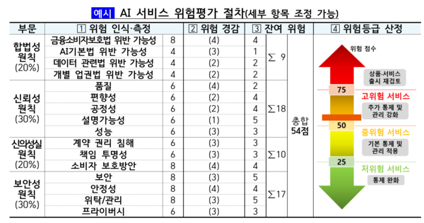 AI 서비스 위험평가 절차(세부 항목 조정 가능) /금융감독원