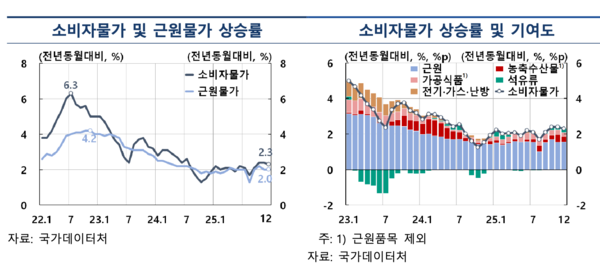 소비자물가 및 근원물가 상승률, 소비자물가 상승률 및 기여도 /한국은행
