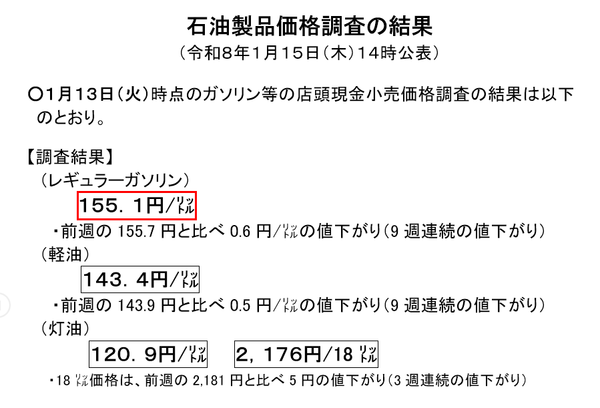 휘발유 평균은 리터당 155.1엔으로 전주보다 0.6엔 하락했다/자원에너지청자료 갈무리(포인트경제)