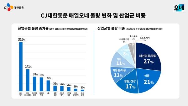 CJ대한통운 매일오네 물량 변화 및 산업군 비중