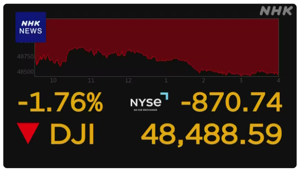 20일 다우(DJI)가 1.76% 하락한 48488.59로 마감했다/NHK 보도분 갈무리(포인트경제)