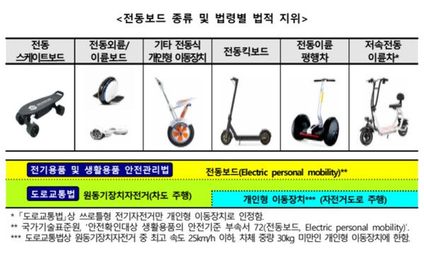 전동보드 종류 및 법령별 법적 지위 /한국소비자원