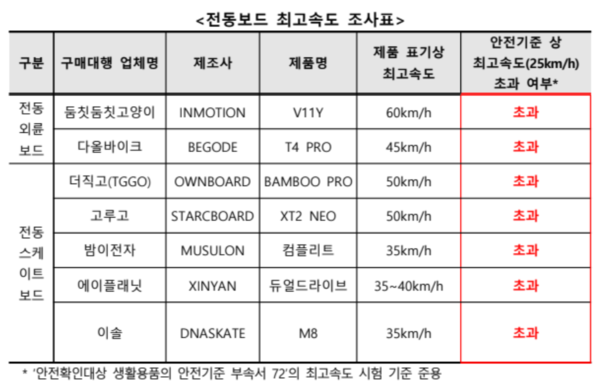 전동보드 최고속도 조사표 /한국소비자원