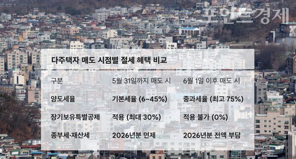 다주택자 매도 시점별 절세 혜택 비교 /사진=뉴시스&nbsp;ⓒ포인트경제CG