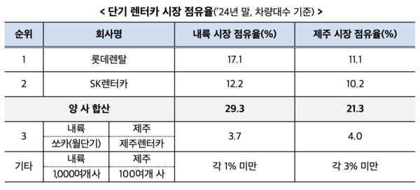 단기 렌터카 시장 점유율(’24년 말,&nbsp;차량대수 기준) /공정거래위원회