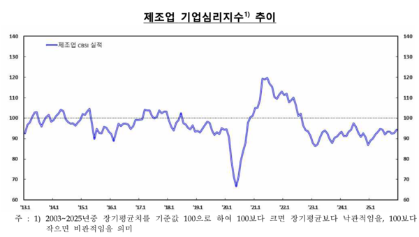 제조업 기업심리지수 추이 /한국은행