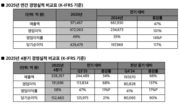 SK하이닉스 2025년 경영실적 비교표 /SK하이닉스 제공