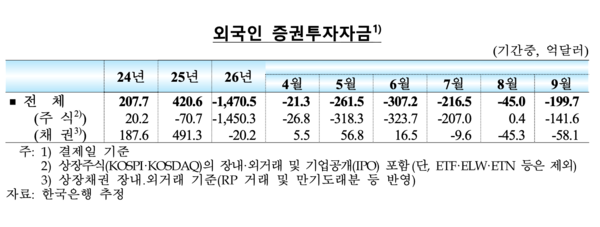 외국인 증권투자자금 /한국은행
