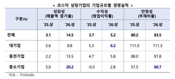 코스닥 상장기업의 기업규모별 경영실적 /기업은행