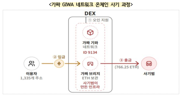 가짜 GIWA 네트워크 온체인 사기 과정 /금융감독원