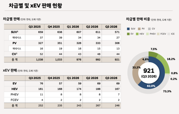 현대자동차 2026년 3분기 경영실적 발표 갈무리