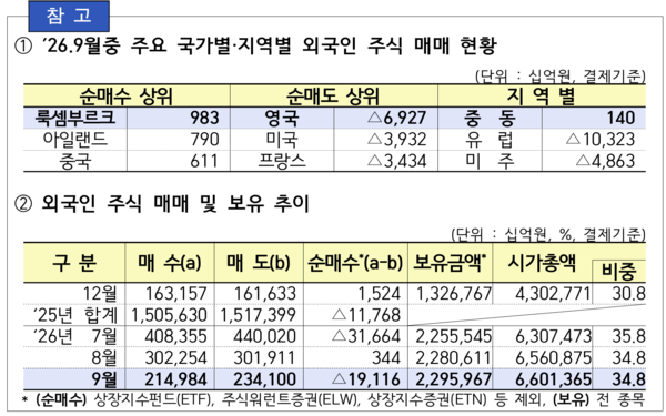 9월중 주요 국가별·지역별 외국인 주식 매매 현황 /금융감독원