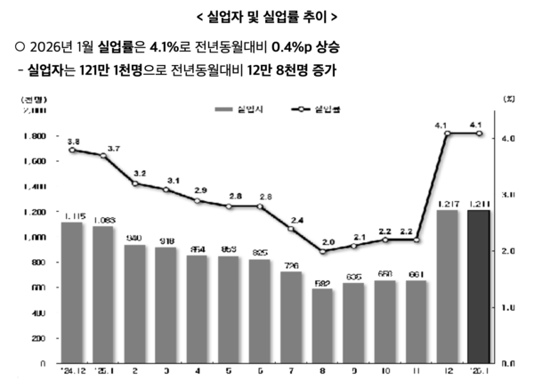 실업자 및 실업률 추이 /국가데이터처&nbsp;