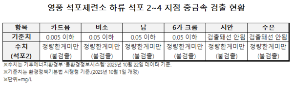영풍 석포제련소 하류 석포 2~4 지점 중금속 검출 현황 /영풍 석포제련소 제공