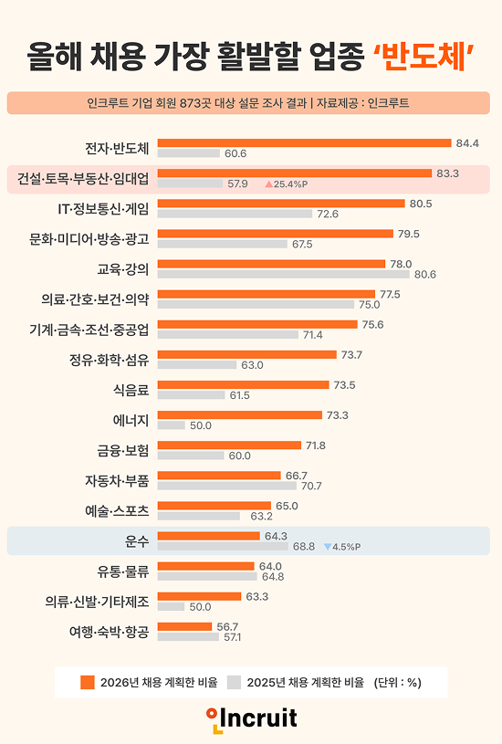 올해 채용 가장 활발할 업종 '반도체' /인크루트 제공