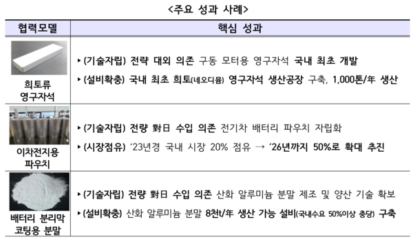 소부장 협력모델 주요 성과 사례 /산업통상부