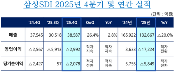 삼성SDI 2025년 4분기 및 연간 실적 /삼성SDI 제공