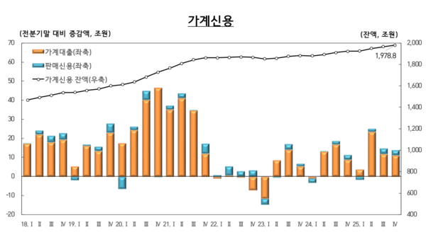 연도별 가계신용 /한국은행&nbsp;