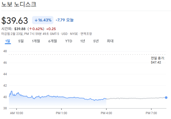 노보 노디스크 주가 급락 / 구글 금융