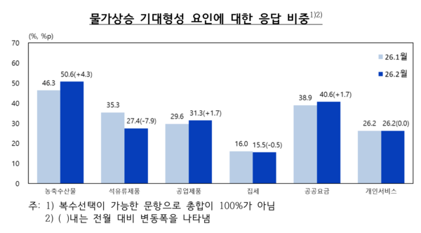 물가상승 기대형성 요인에 대한 응답 비중 /한국은행