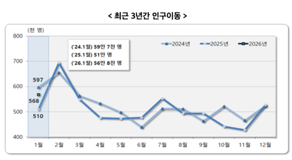 최근 3년간 인구이동 /국가데이터처
