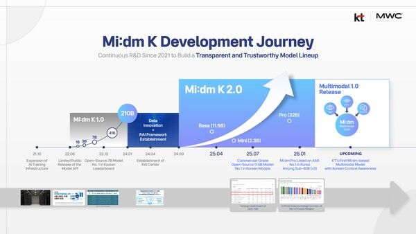 KT, MWC26서 ‘믿:음 K’ 개발 여정과 기술 성과 공개 /KT 제공