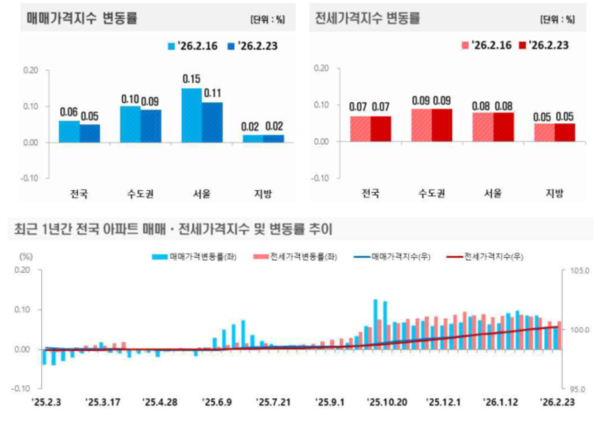 2026년 2월 4주 주간 아파트가격 동향 /한국부동산원