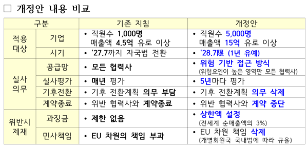 EU CSDDD 개정안 내용 비교 /산업통상부