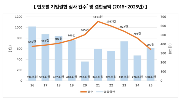 연도별 기업결합 심사 건수 및 결합금액&nbsp;(2016~2025년)