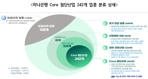 하나은행 Core 첨단산업 242개 업종 분류 상세 /금융위원회