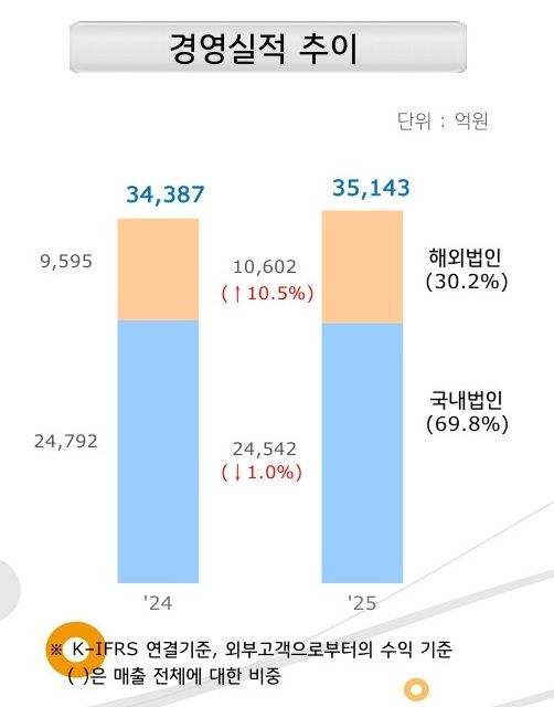 '24 '25 농심 매출실적 추이 /농심 실적발표 자료
