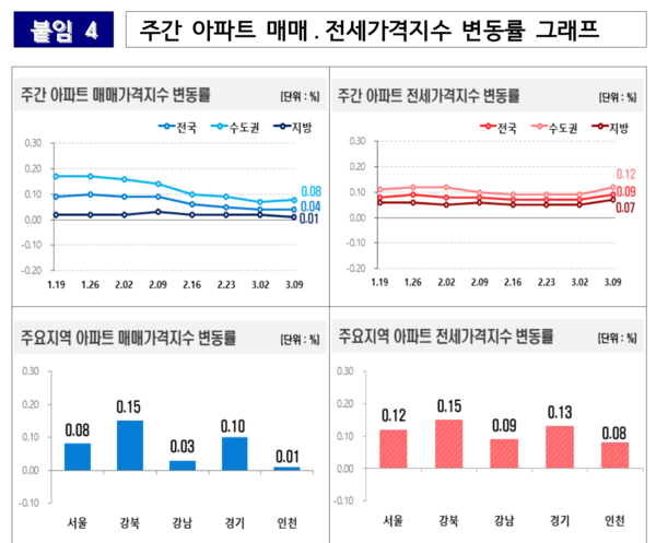 주간 아파트 매매․전세가격지수 변동률 그래프 /한국부동산원
