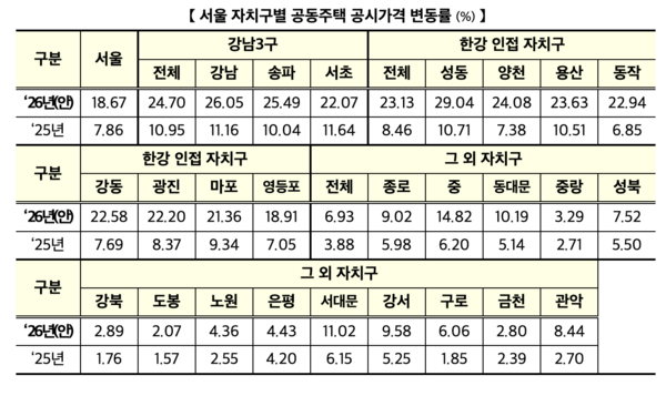 서울 자치구별 공동주택 공시가격 변동률 /국토교통부