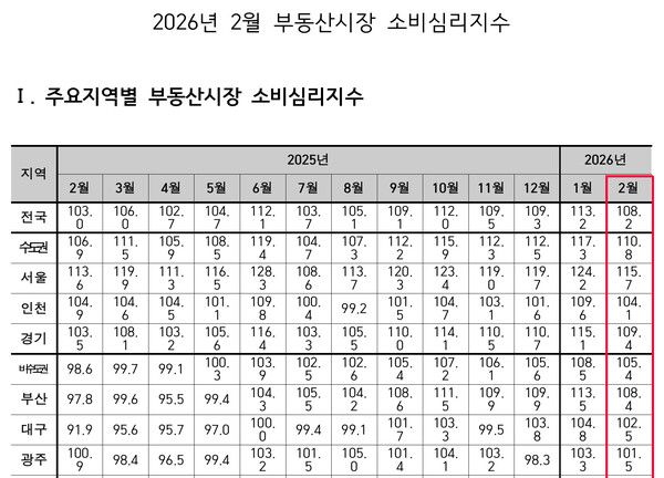 2월 부동산시장 소비심리지수 /국토연구원