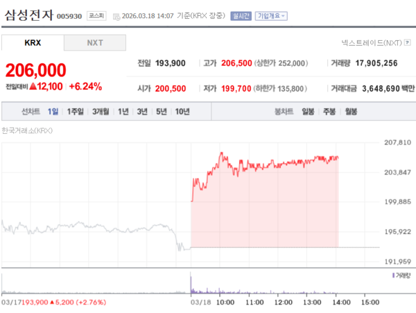 '20만 전자'로 급등한 삼성전자 주가 / 네이버증권 (포인트경제)