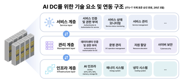 AI DC를 위한 기술 요소 및 연동 구조 /SKT 제공