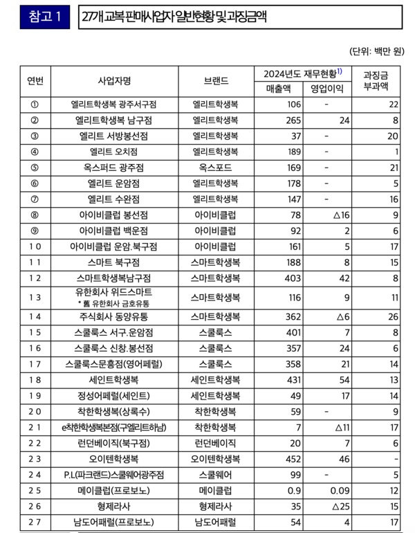 27개&nbsp;교복&nbsp;판매사업자&nbsp;일반현황&nbsp;및&nbsp;과징금액 /공정거래위원회