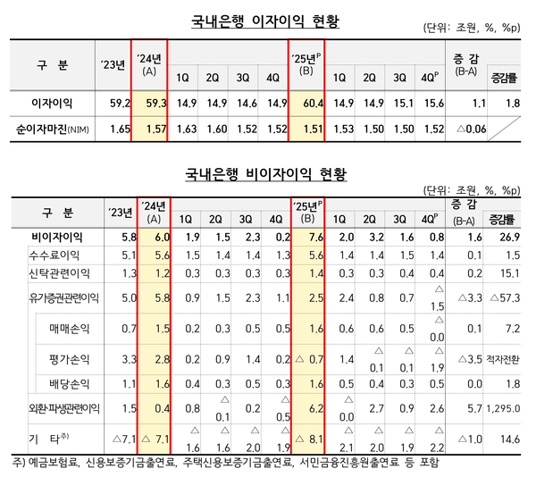 국내은행 이자이익과 비이자이익 현황 /금융감독원