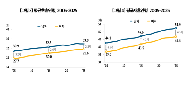 평균 초혼 연령과 재혼 연령 (2025~2025) /국가데이터처