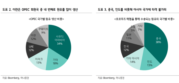 OPEC 국가별 원유 생산 비중과&nbsp;호르무즈 해협을 통해 수송되는 원유의 국가별 비중 /하나증권 제공