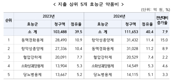 지출 상위 5개 효능군 약품비 /국민건강보험공단