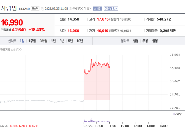 사람인 주가 급등 / 네이버증권(포인트경제)