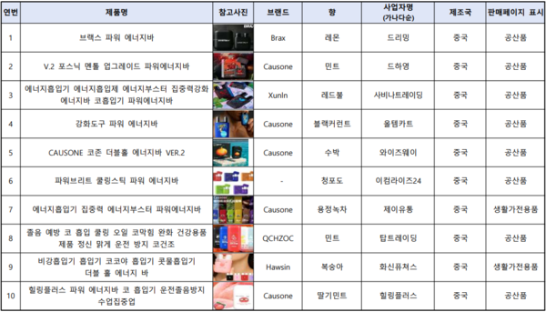 조사대상 제품 정보. [사진=한국소비자원] (포인트경제)