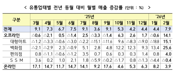 유통업태별 전년 동월 대비 월별 매출 증감률 /산업통상부